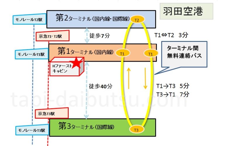 羽田空港ターミナルの移動方法と時間