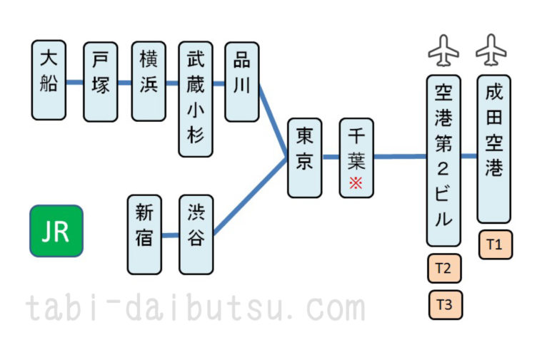 成田エクスプレス停車駅
